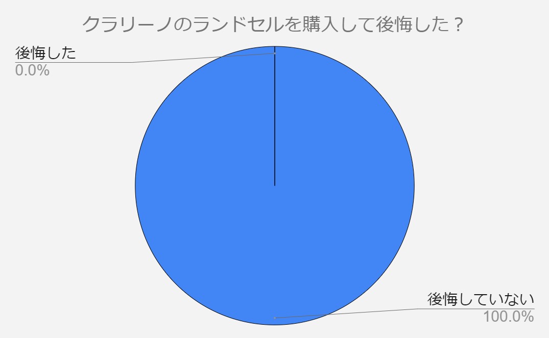 ランドセル　クラリーノ　後悔